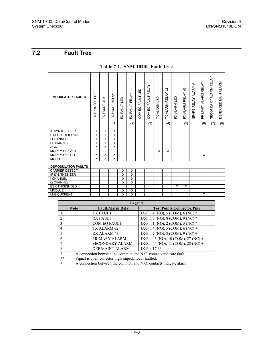 Fault tree, 2 fault tree | Comtech EF Data SNM-1010L User Manual | Page 183 / 266