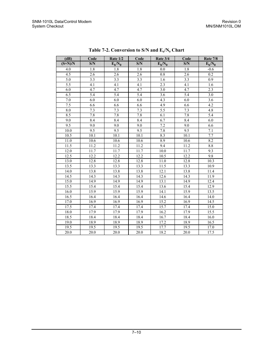 Table 7-2. conversion to s/n and e, Chart | Comtech EF Data SNM-1010L User Manual | Page 190 / 266