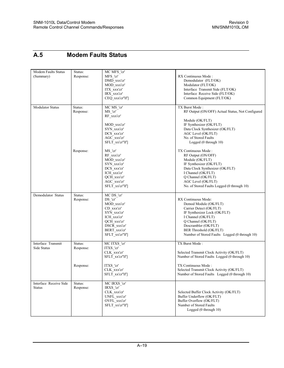 Modem faults status, A.5 modem faults status | Comtech EF Data SNM-1010L User Manual | Page 217 / 266