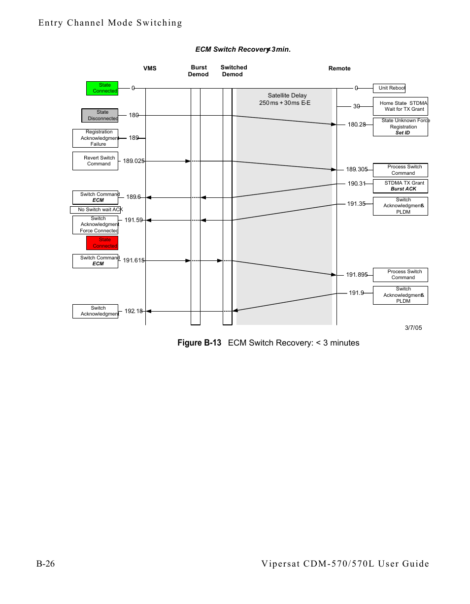 Figure b-13 ecm switch recovery: < 3 minutes | Comtech EF Data CDM-570/570L Vipersat User Manual | Page 144 / 192