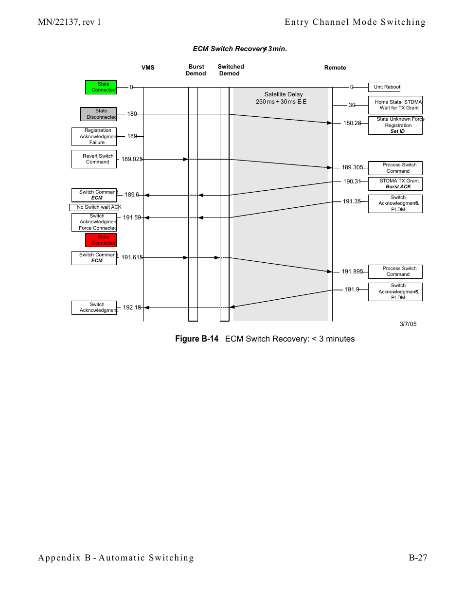 Figure b-14 ecm switch recovery: < 3 minutes | Comtech EF Data CDD-56X Series Vipersat User Manual | Page 127 / 176