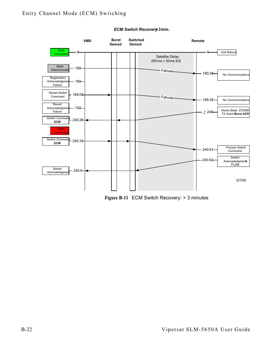 Figure b-11 ecm switch recovery: > 3 minutes | Comtech EF Data SLM-5650A
 Vipersat User Manual | Page 120 / 154