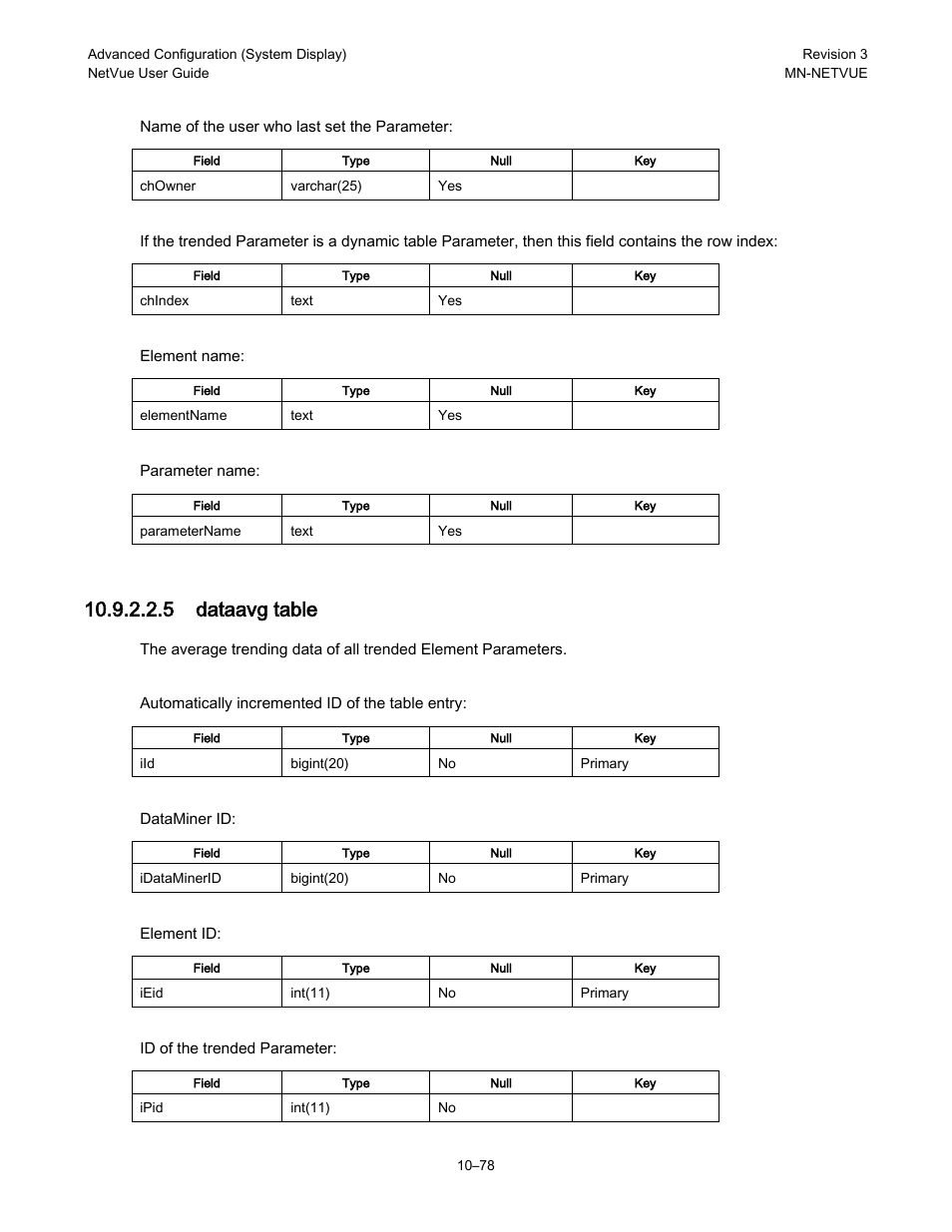 5 dataavg table | Comtech EF Data NetVue Release 1.1 User Guide User Manual | Page 215 / 265