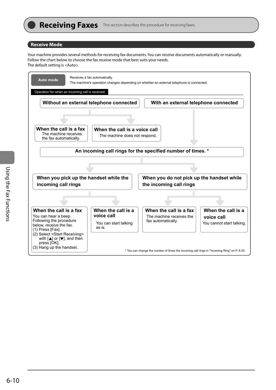 Receiving faxes, Receive mode, Rec eiving faxes | Canon ImageCLASS MF8050Cn User Manual | Page 94 / 159