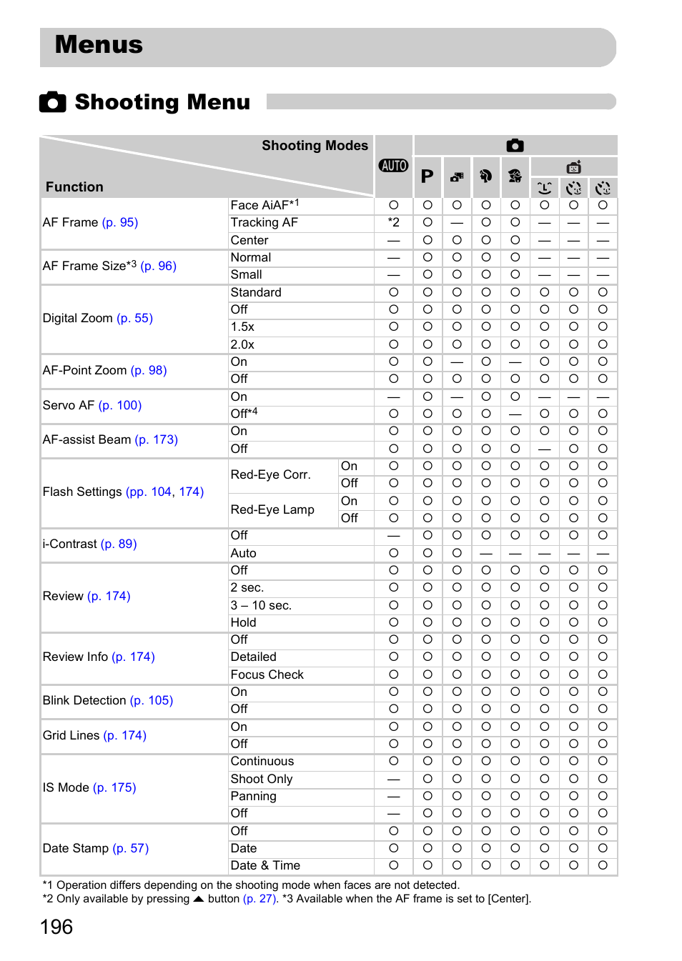 Menus, Pp. 196, 4 shooting menu | Canon 220 HS User Manual | Page 196 / 209