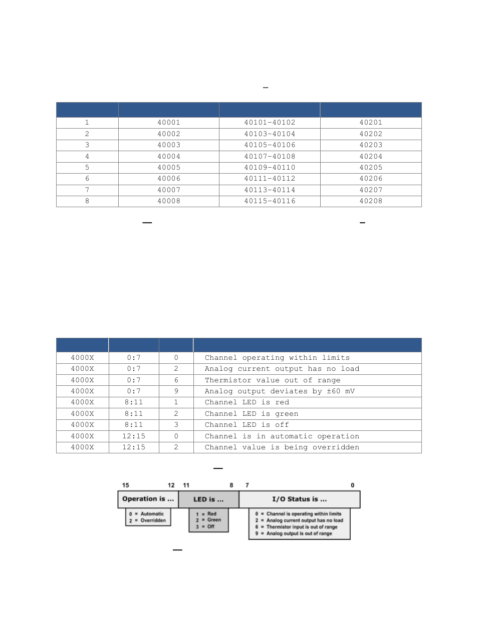 1 status registers | Contemporary Control Systems BASremote User Manual (firmware 3.1.x) User Manual | Page 62 / 78