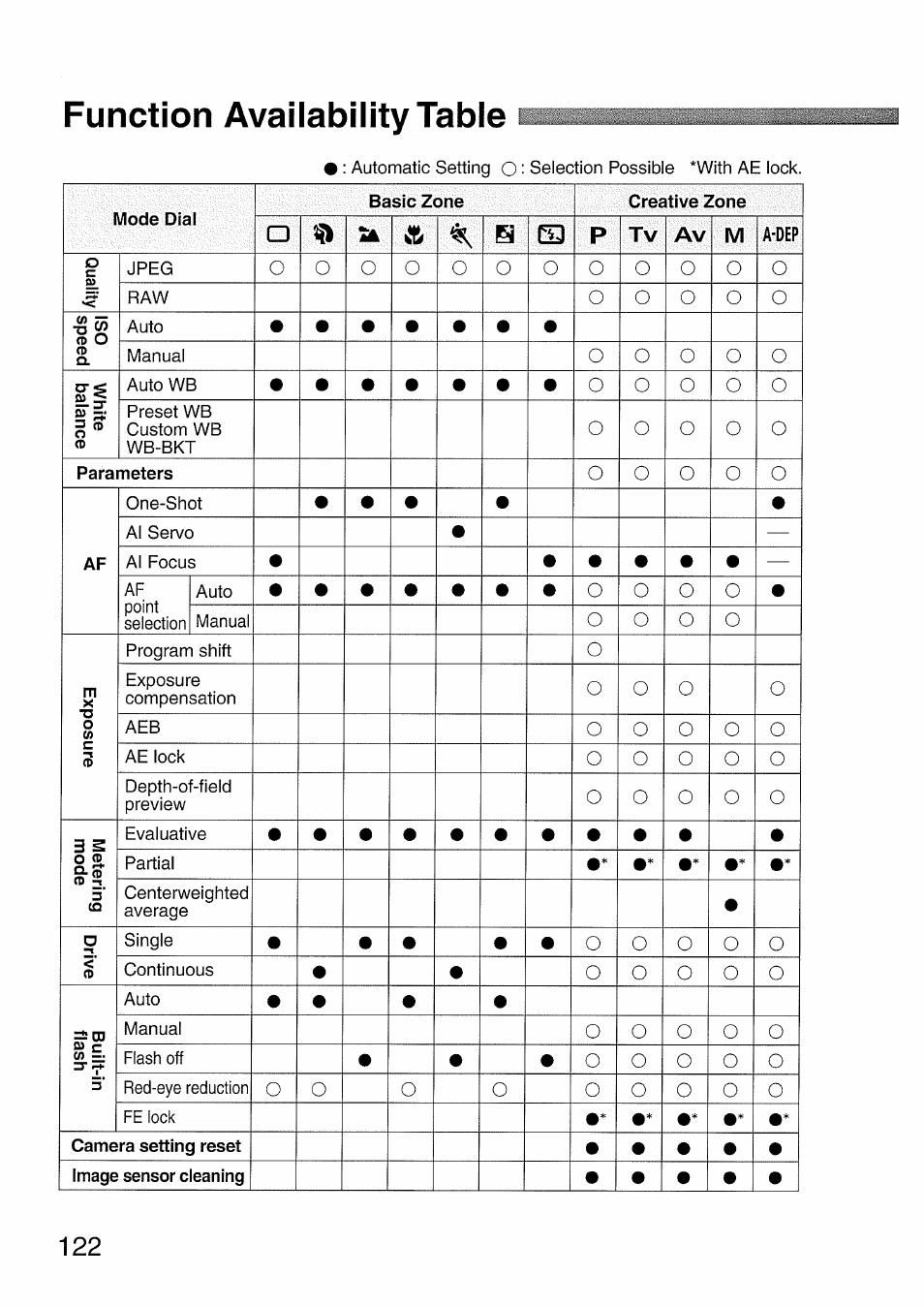 Function availability table, Ob s, T<■ (d | Canon EOS 300 D User Manual | Page 124 / 141