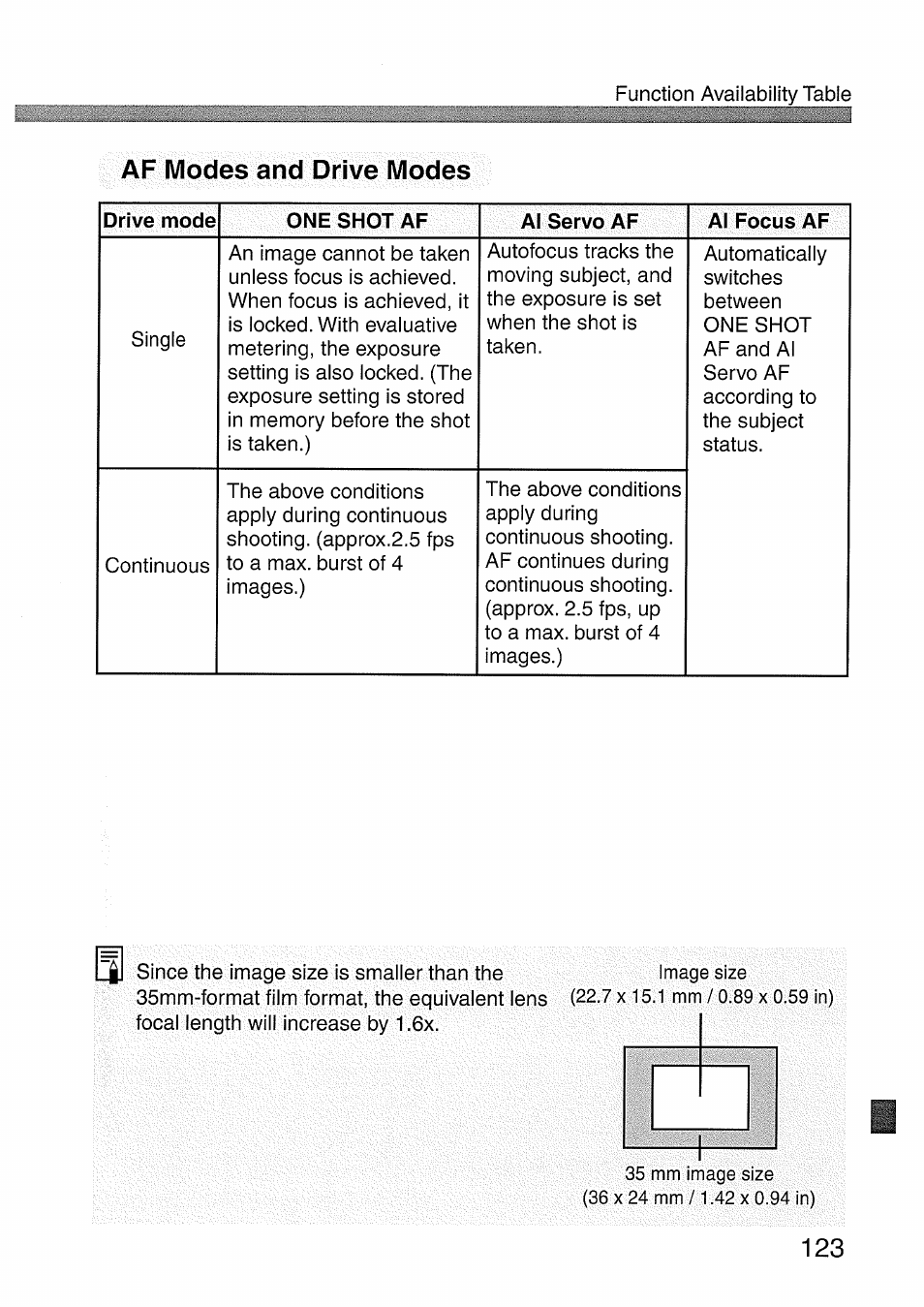 Af modes and drive modes | Canon EOS 300 D User Manual | Page 125 / 141