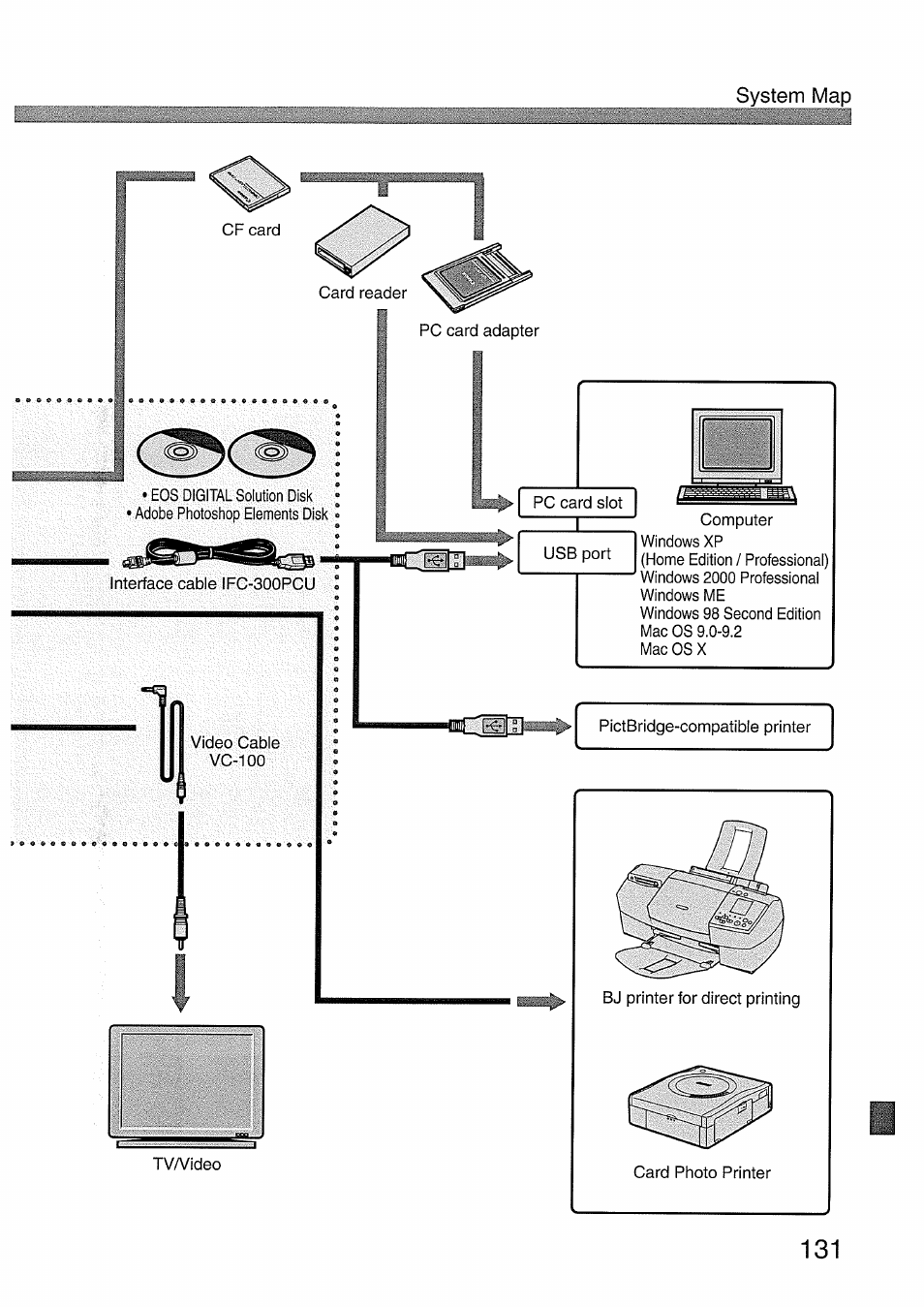 System map | Canon EOS 300 D User Manual | Page 133 / 141