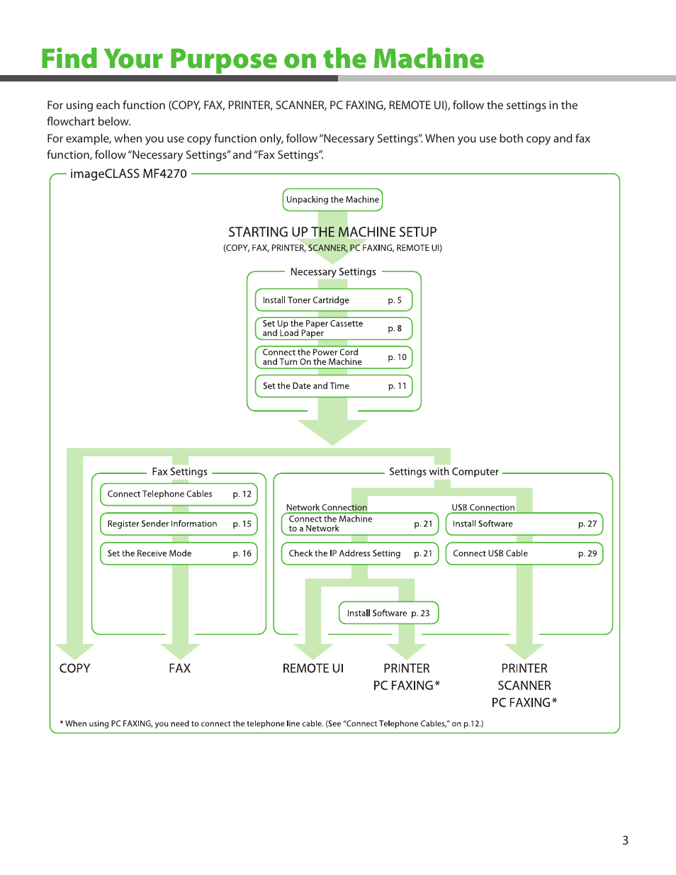 Find your purpose on the machine | Canon ImageCLASS MF4270 User Manual | Page 5 / 36