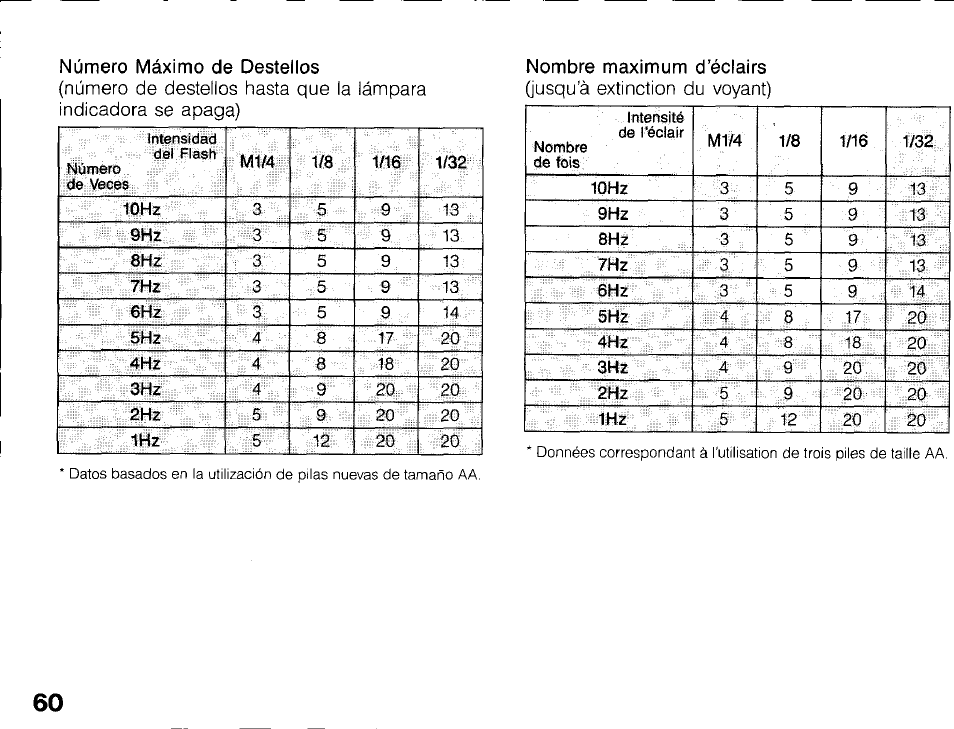Valeurs s’allument | Canon 430 EZ User Manual | Page 60 / 153