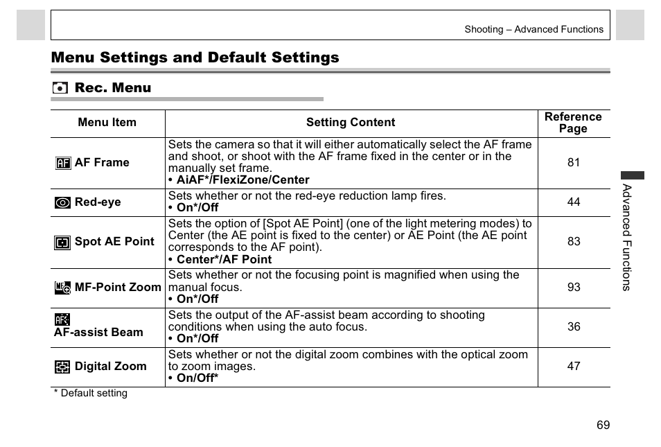 Menu settings and default settings | Canon A95 User Manual | Page 71 / 163