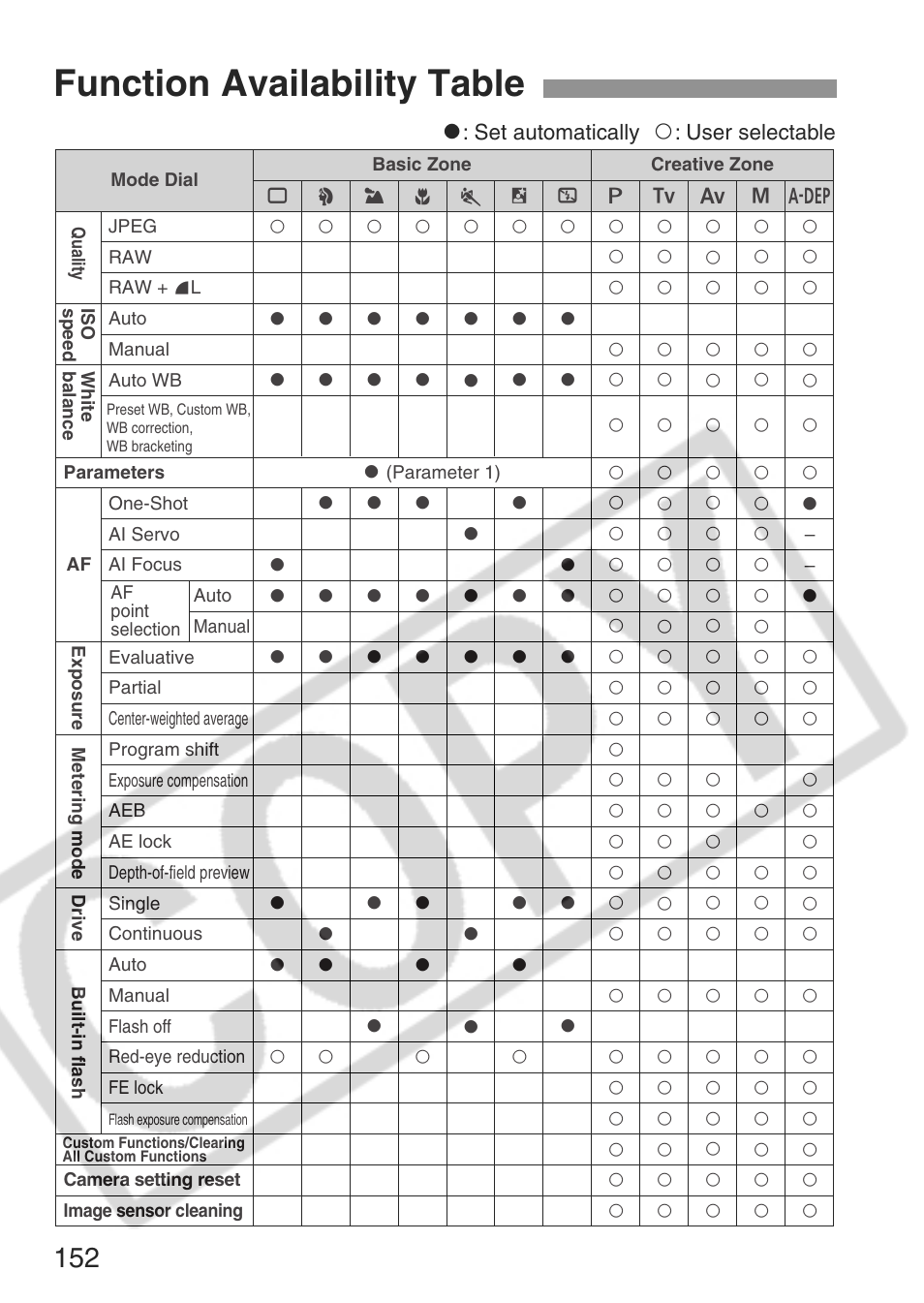 Function availability table | Canon EOS Rebel XT User Manual | Page 152 / 172