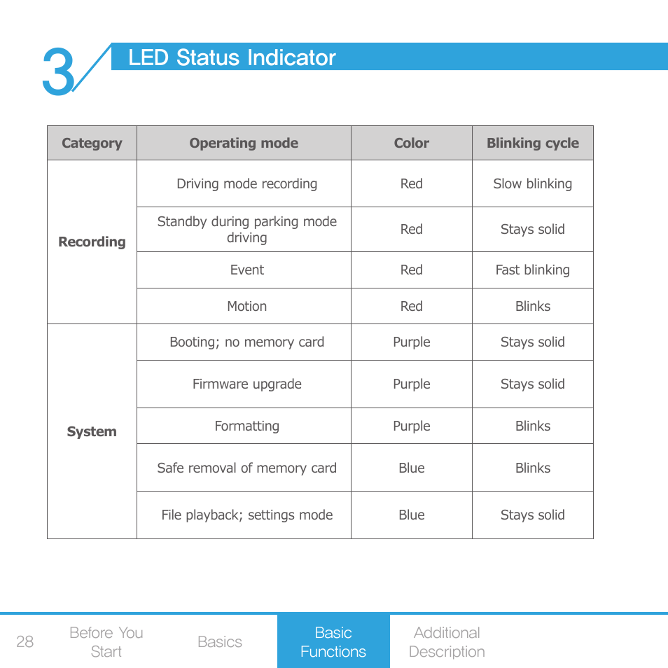 Led status indicator, Button operation | COWON AE1 User Manual | Page 28 / 35