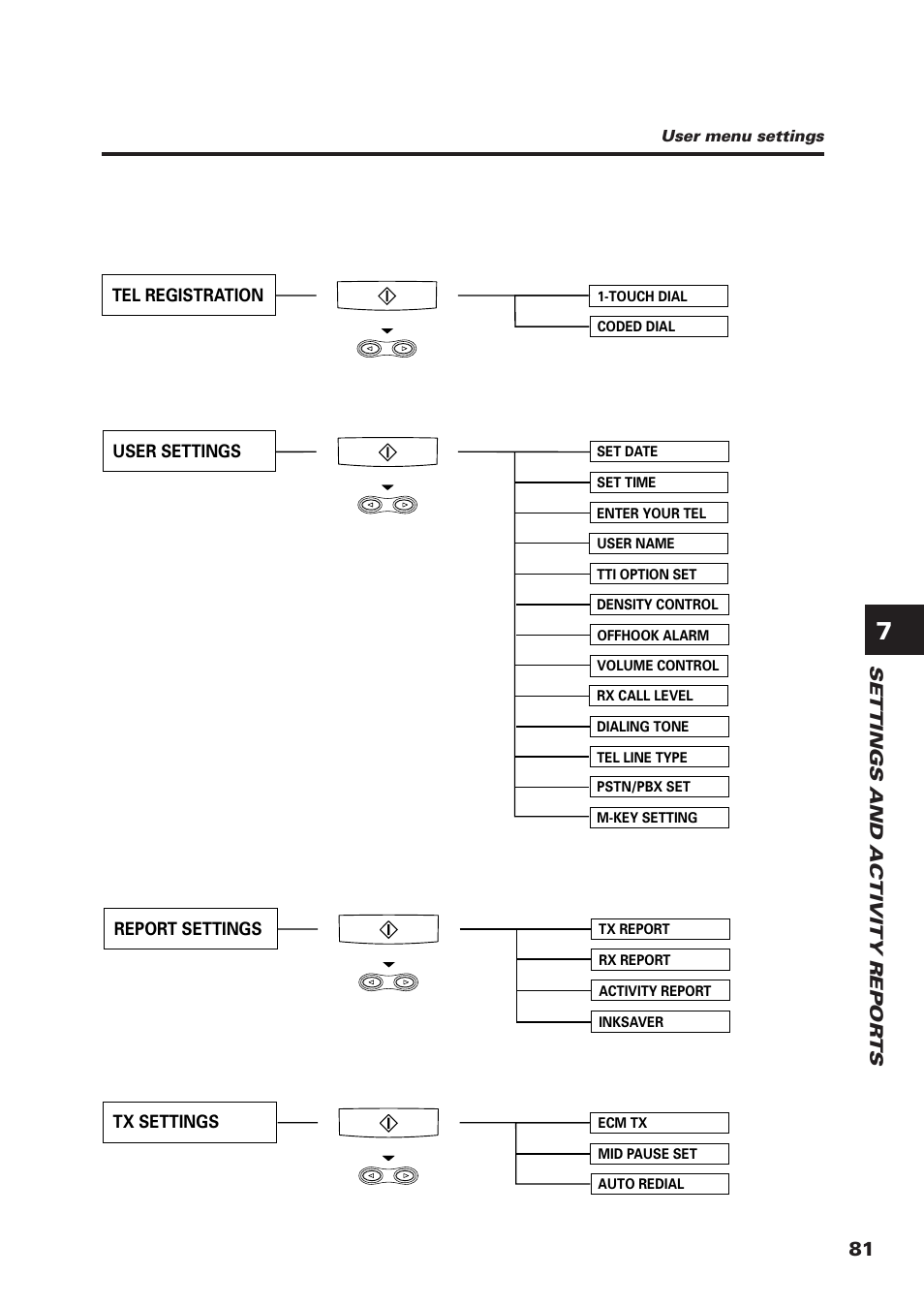 Settings and activity repor ts | Canon FAX-B155 User Manual | Page 93 / 141