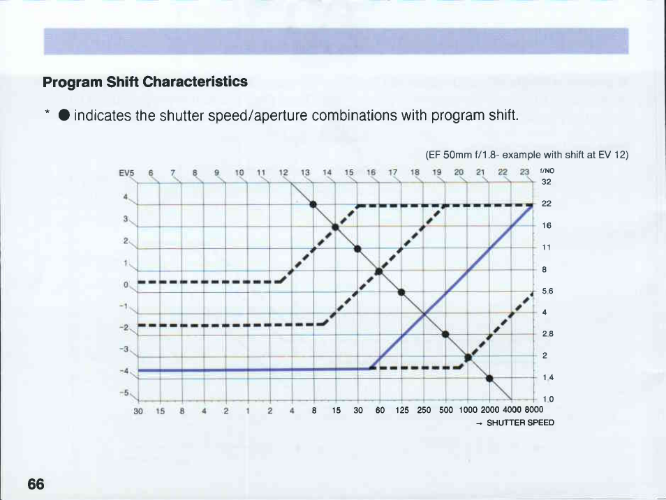 X-sync shutter speed and aperture settings | Canon EOS 5 User Manual | Page 66 / 137