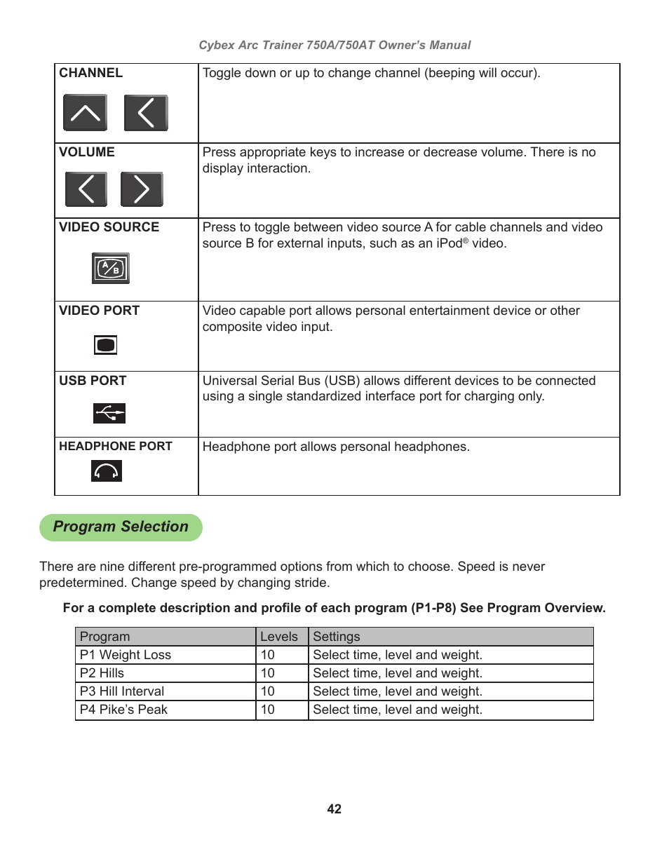 Program selection, Membrane a/v controls, english, Beats per minute | 42 channel, Channel volume, Video. video port, Headphone port allows personal headphones, Headphone port | Cybex 750AT Arc Trainer User Manual | Page 42 / 78
