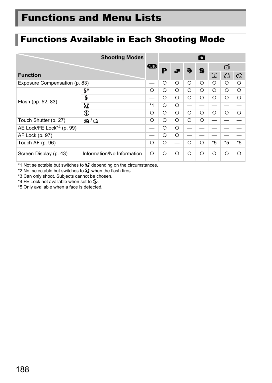 Functions and menu lists, Pp. 188 – 1, Ting mode (p. 188) | P. 188), Functions available in each shooting mode | Canon IXUS 1100 HS User Manual | Page 188 / 209