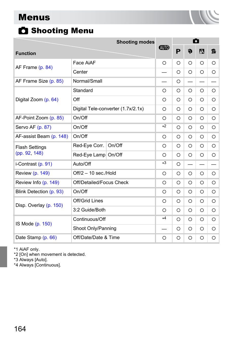 Menus, 4 shooting menu | Canon IXUS 130 User Manual | Page 164 / 176