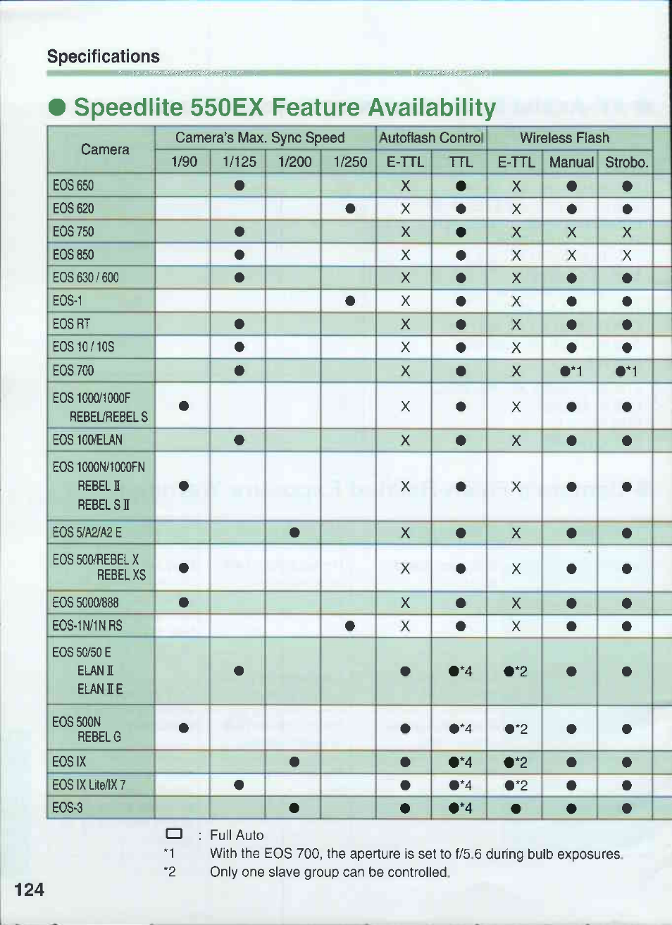 Speedlite 550ex feature availability | Canon 550EX User Manual | Page 124 / 128