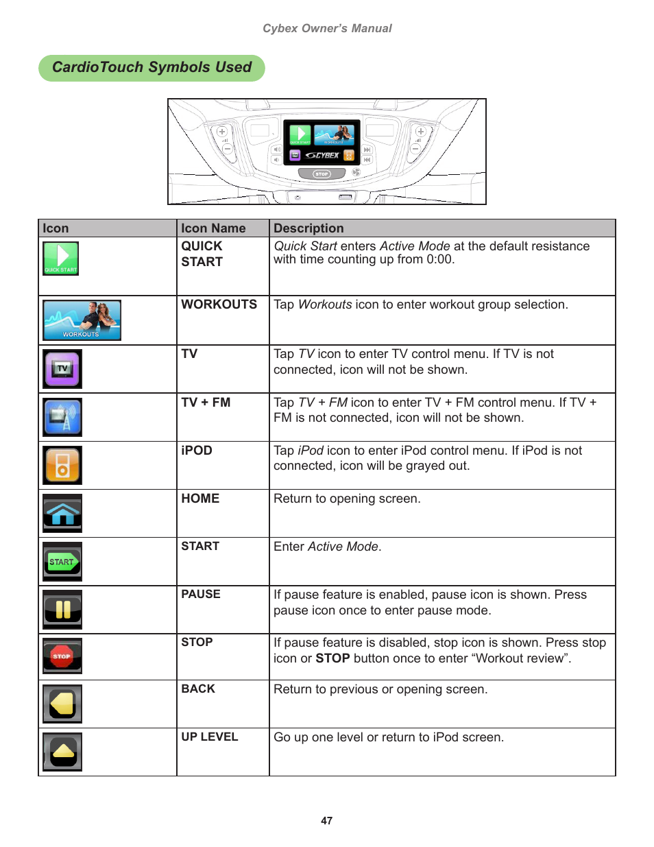 Cardiotouch symbols used | Cybex 770C Cycle Bike User Manual | Page 47 / 76