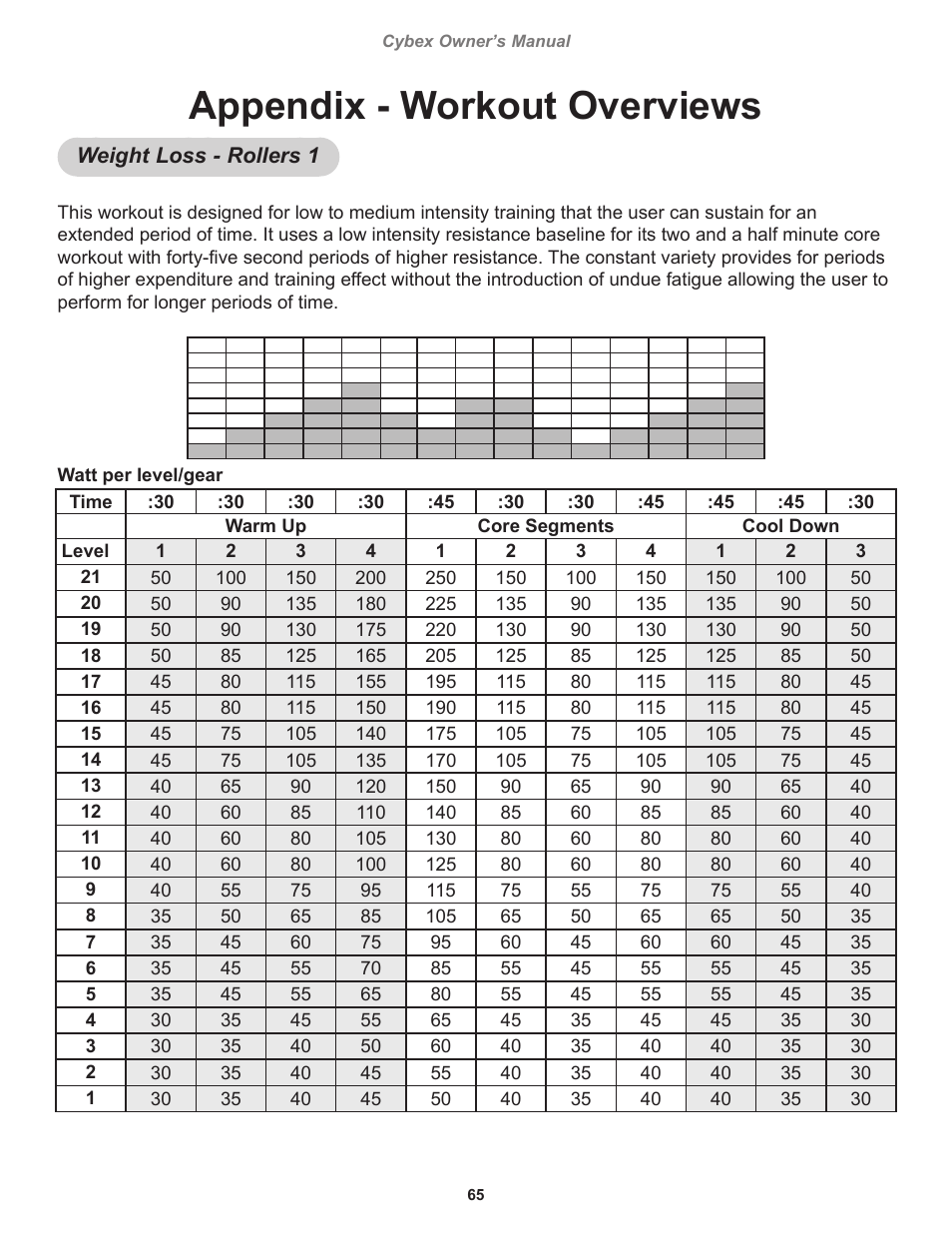 Appendix - workout overviews, Weight loss - rollers 1 | Cybex 770C Cycle Bike User Manual | Page 65 / 76