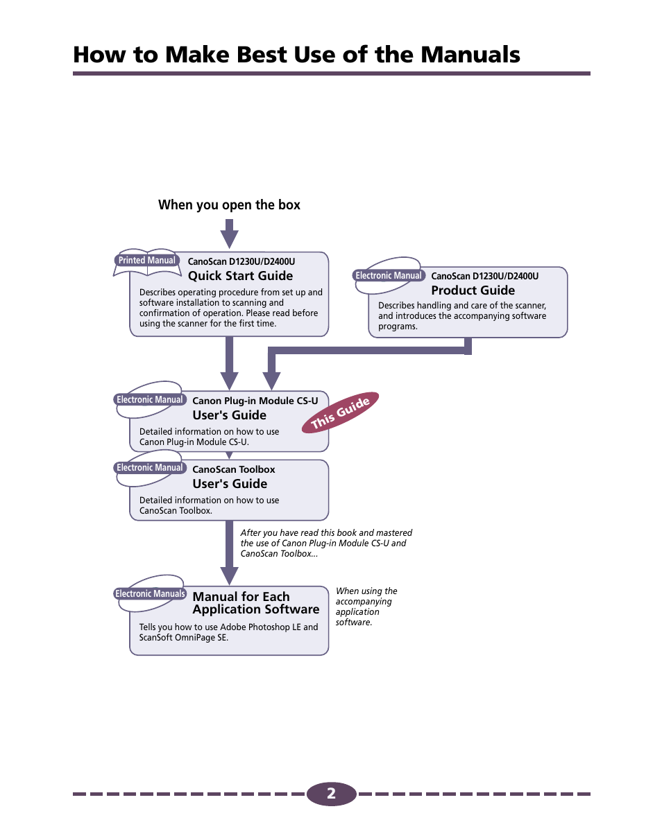 How to make best use of the manuals | Canon 4.1 User Manual | Page 2 / 73