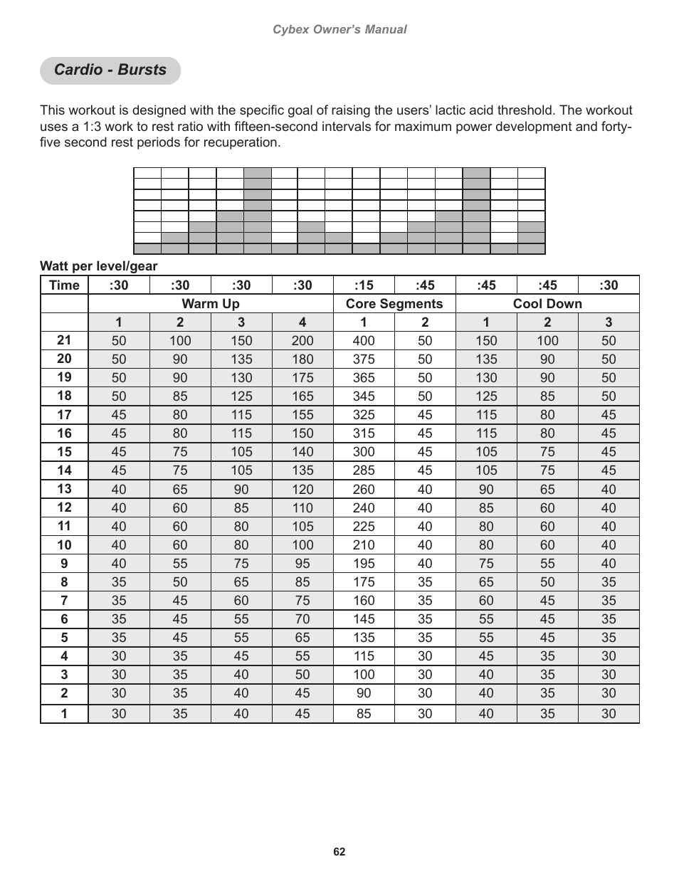 Cardio - bursts | Cybex 770C Cycle Cybex GO User Manual | Page 62 / 68