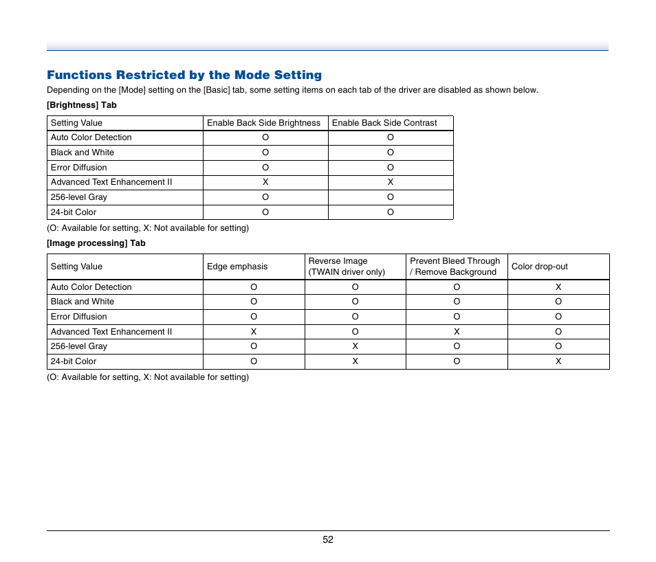 Functions restricted by the mode setting | Canon IMAGEFORMULA P-150 User Manual | Page 52 / 74