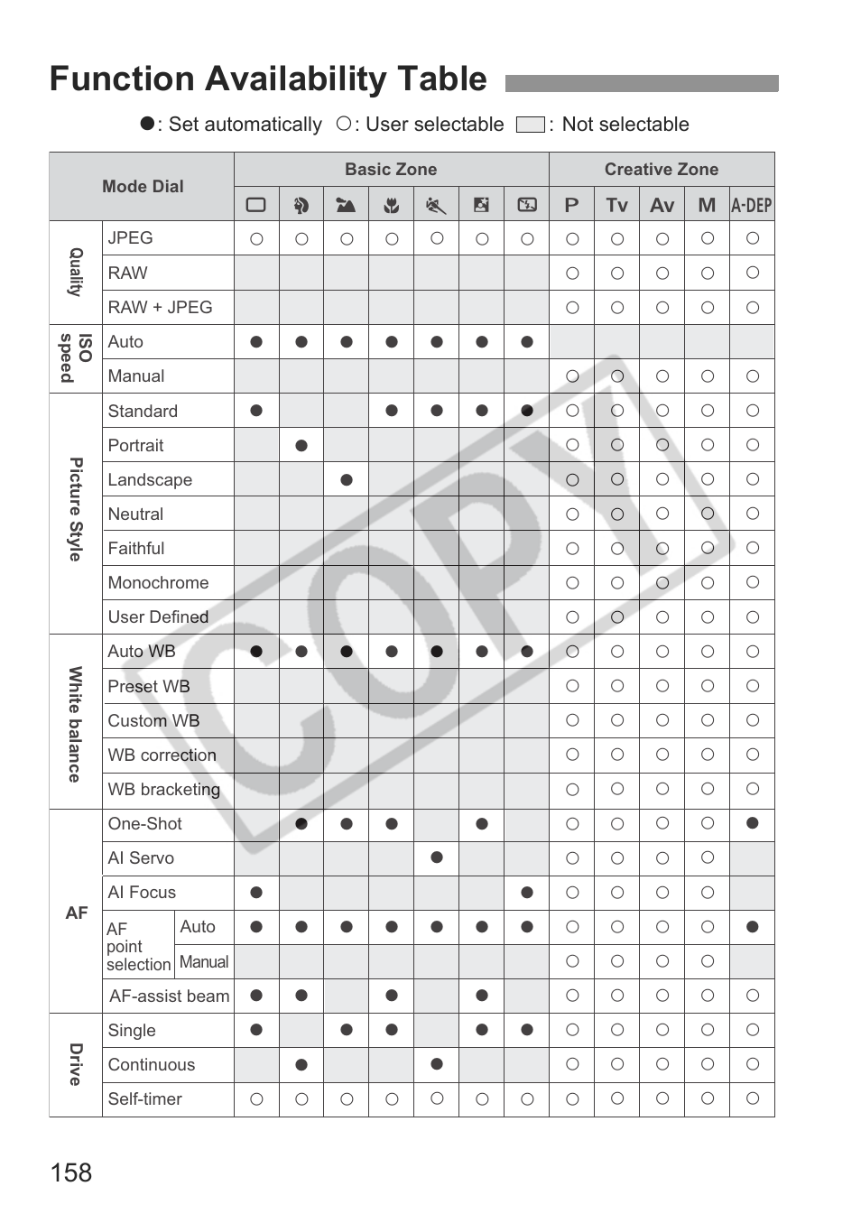 Function availability table | Canon EOS Rebel XTI User Manual | Page 158 / 180