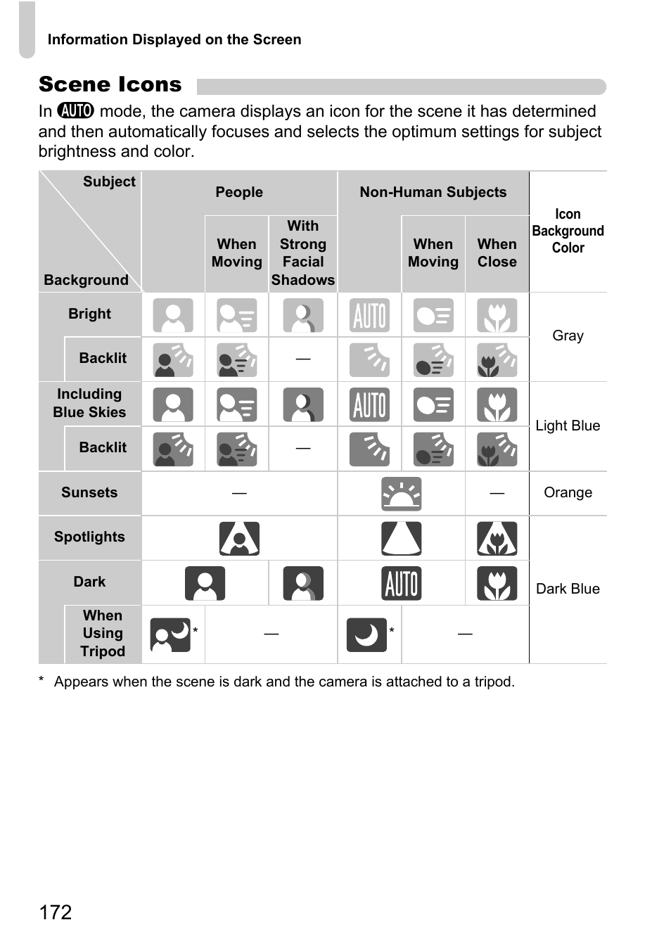 P. 172), Scene icons | Canon A2200 User Manual | Page 172 / 201