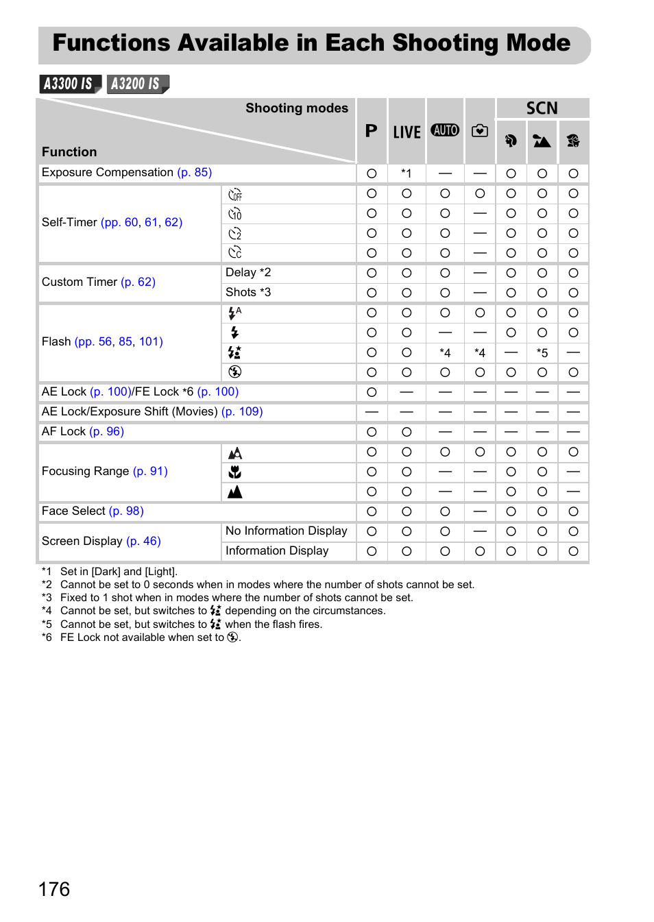 Functions available in each shooting mode, Functions available in each, Shooting mode | Pp. 176, Menu, Mode, P. 176) | Canon A2200 User Manual | Page 176 / 201