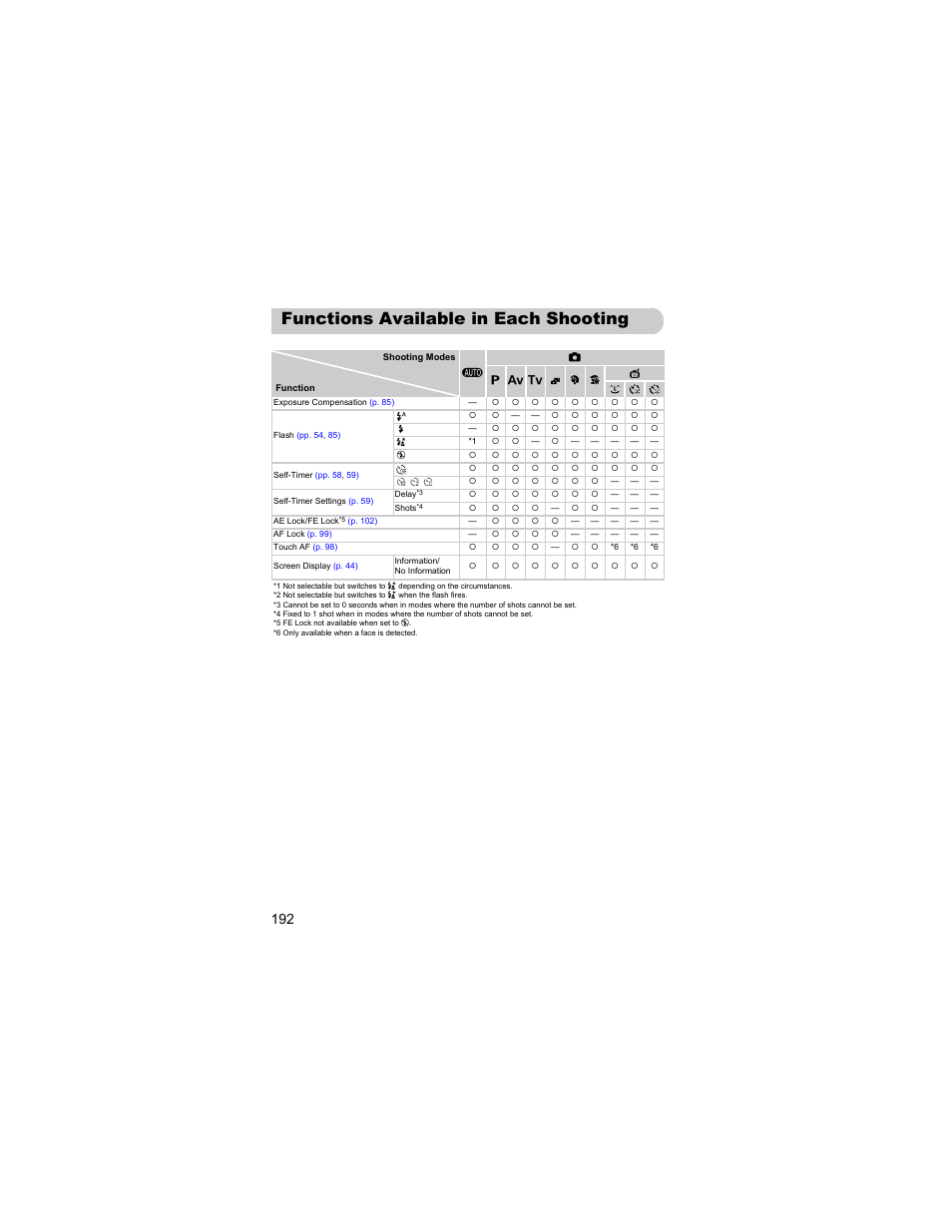 Functions available in each shooting mode, Functions available in each, Shooting mode | Pp. 192, Ooting mode, P. 192), Functions available in each shooting | Canon IXUS 310 HS User Manual | Page 192 / 208