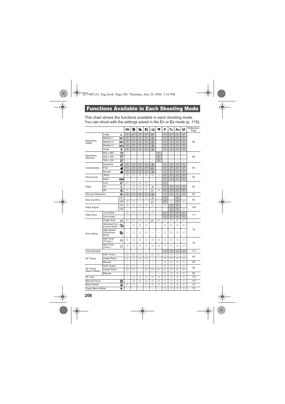 Functions available in each shooting mode, Or c, Mode (p. 119) | Canon CEL-SE65A210 User Manual | Page 209 / 210