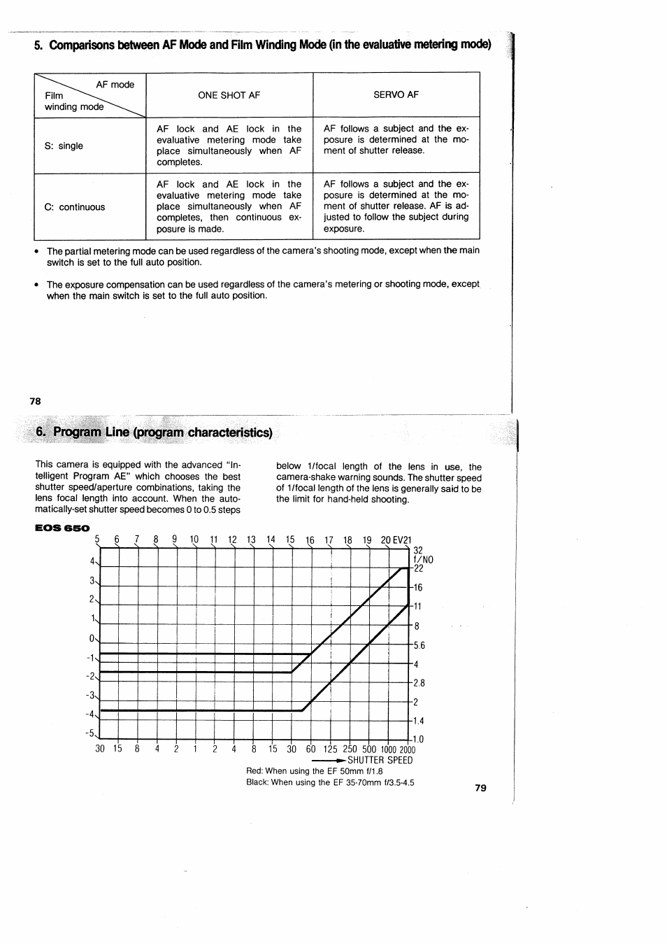 Program line (program characteristics) | Canon EOS 650 User Manual | Page 42 / 45