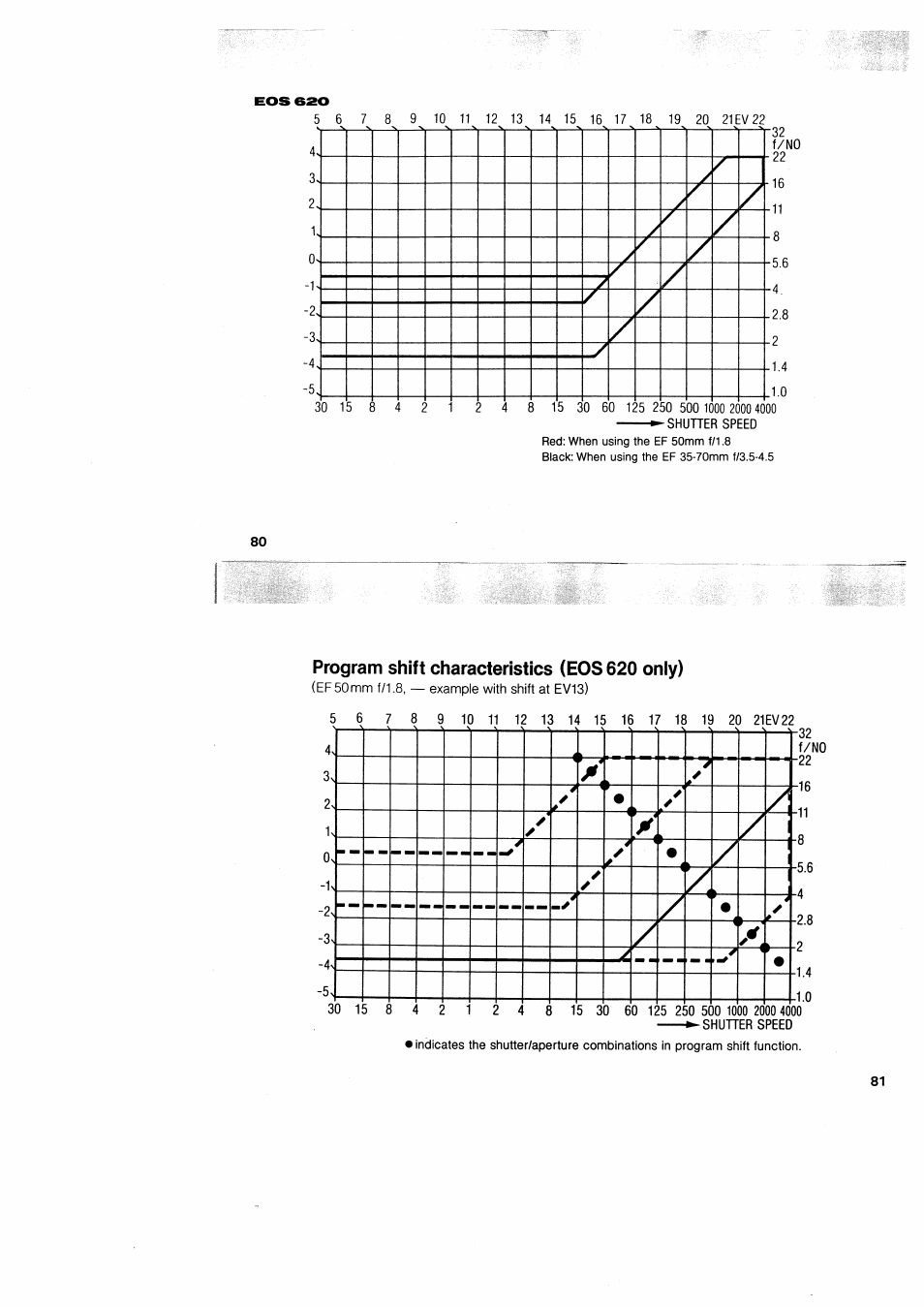 Program shift characteristics (eos 620 only) | Canon EOS 650 User Manual | Page 43 / 45