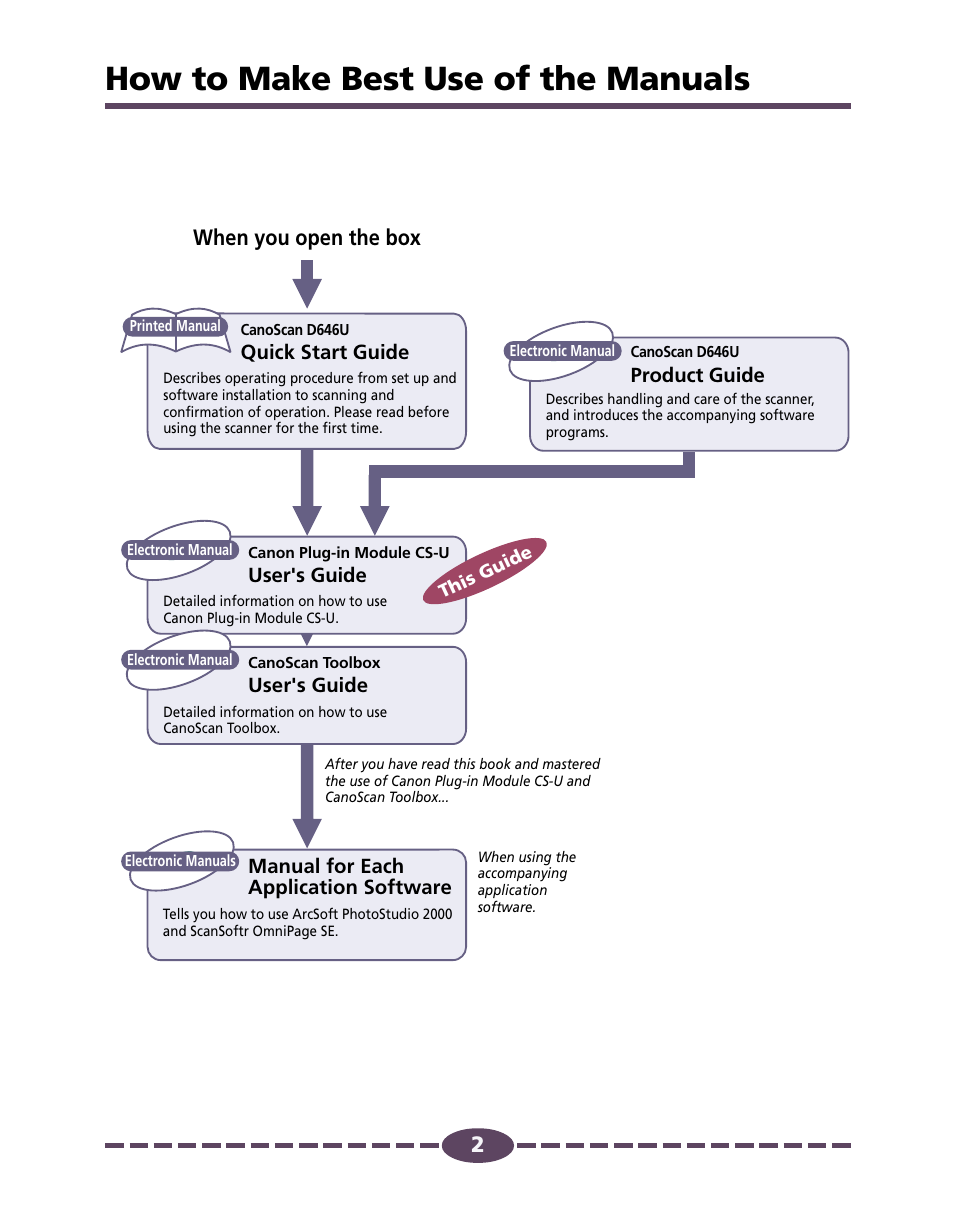 How to make best use of the manuals, When you open the box | Canon D646U User Manual | Page 2 / 69