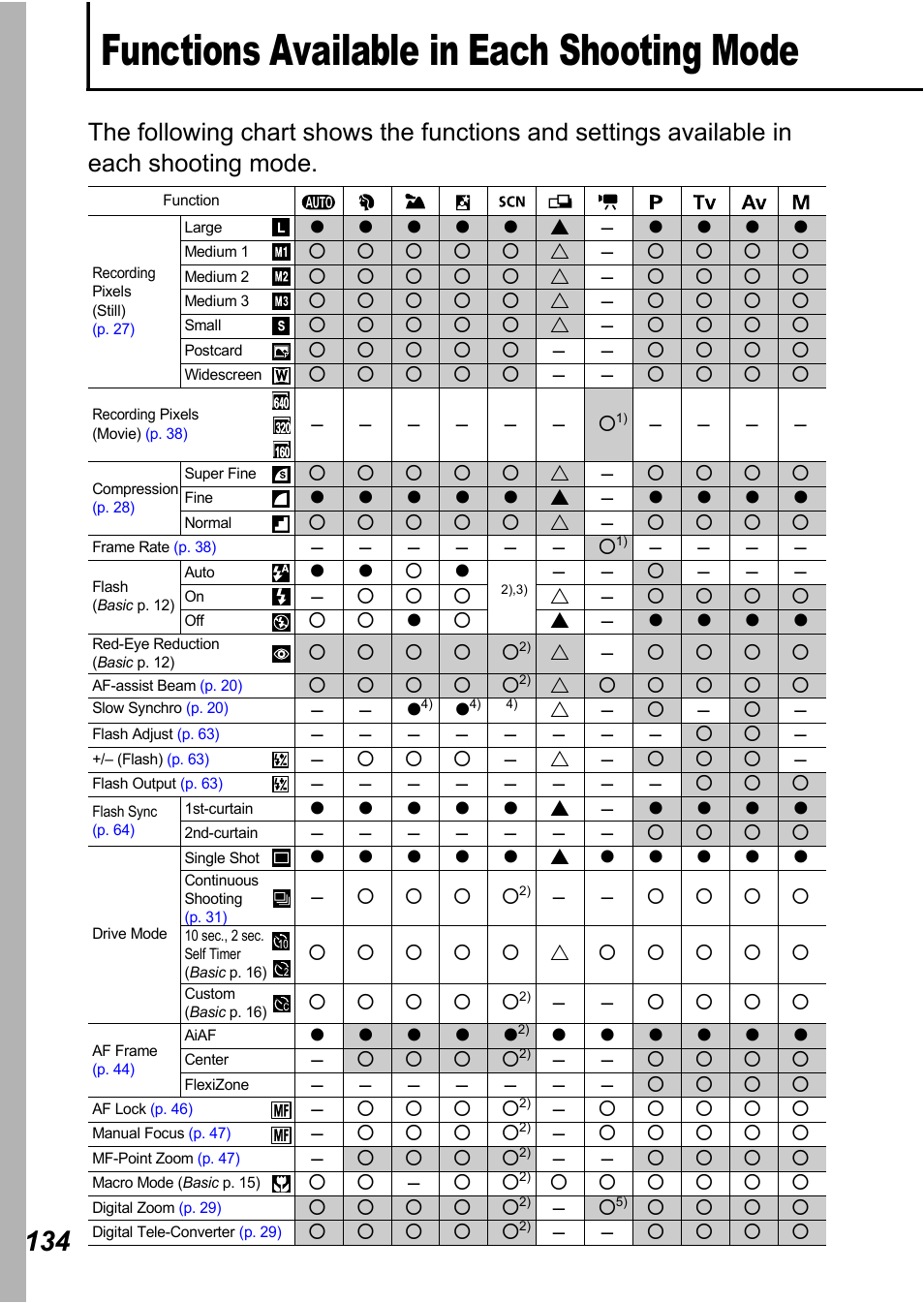 Functions available in each shooting mode | Canon A710 IS User Manual | Page 136 / 138