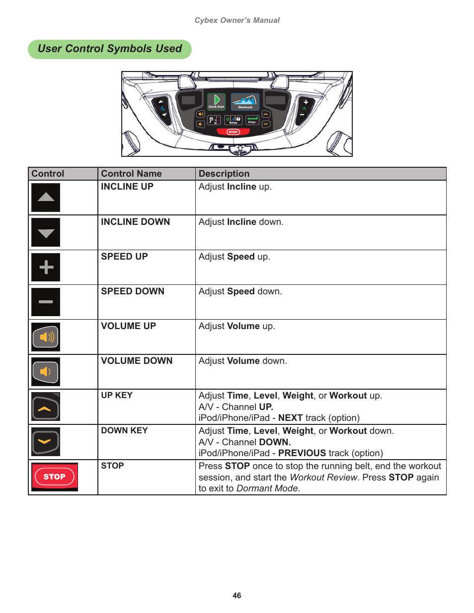 User control symbols used | Cybex 525T Treadmill User Manual | Page 46 / 80