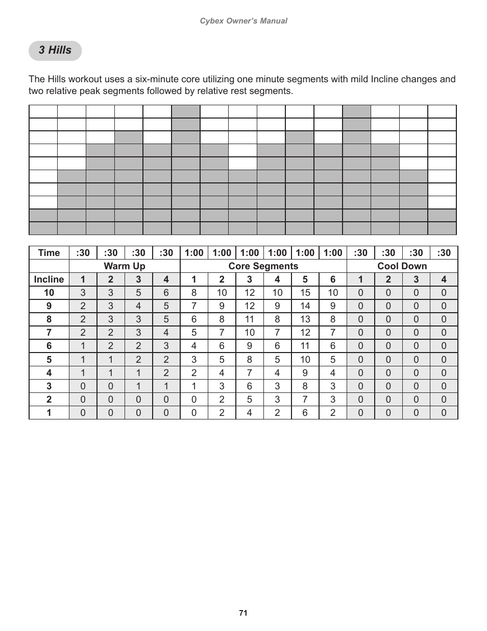 3 hills | Cybex 525T Treadmill User Manual | Page 71 / 80