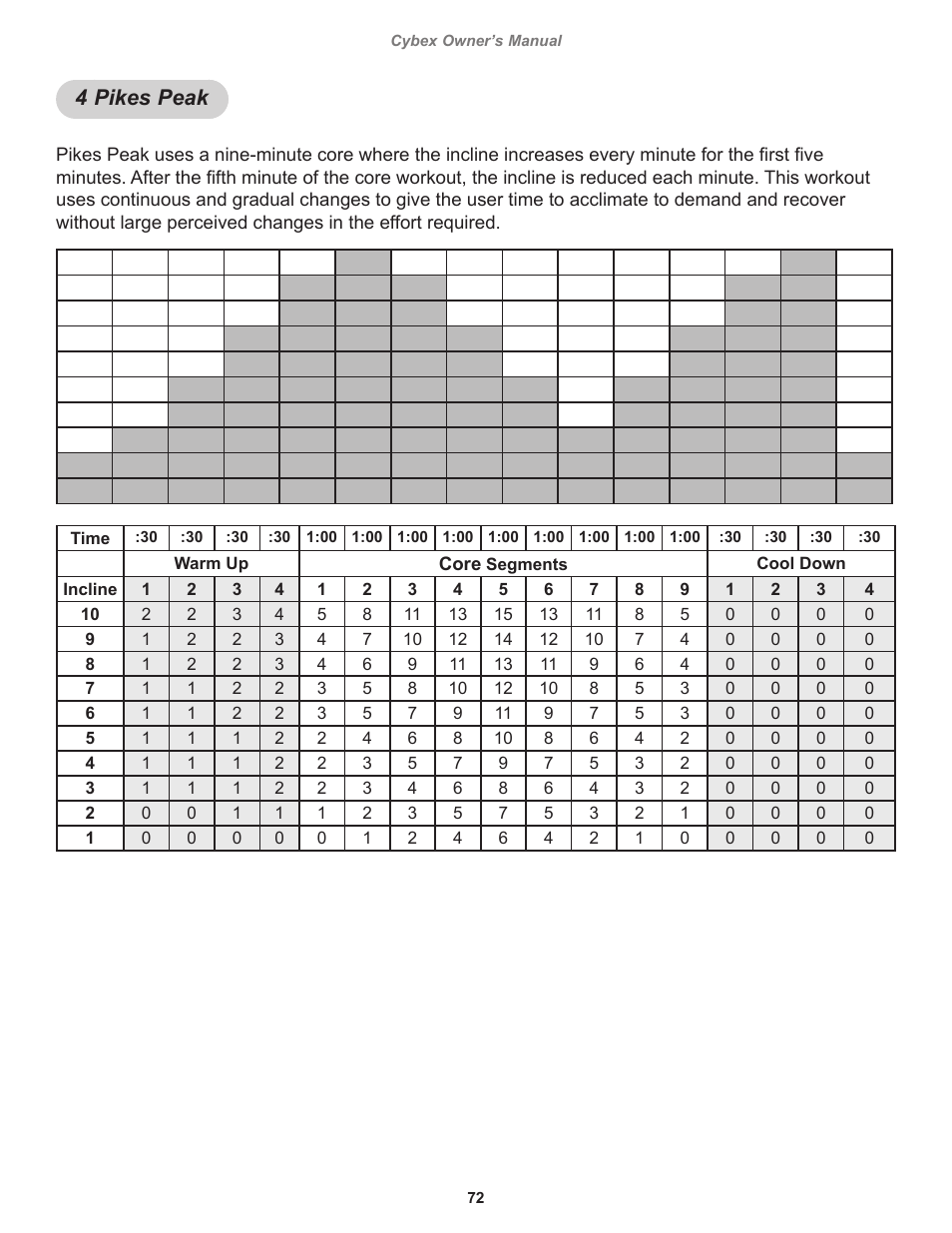 4 pikes peak | Cybex 525T Treadmill User Manual | Page 72 / 80