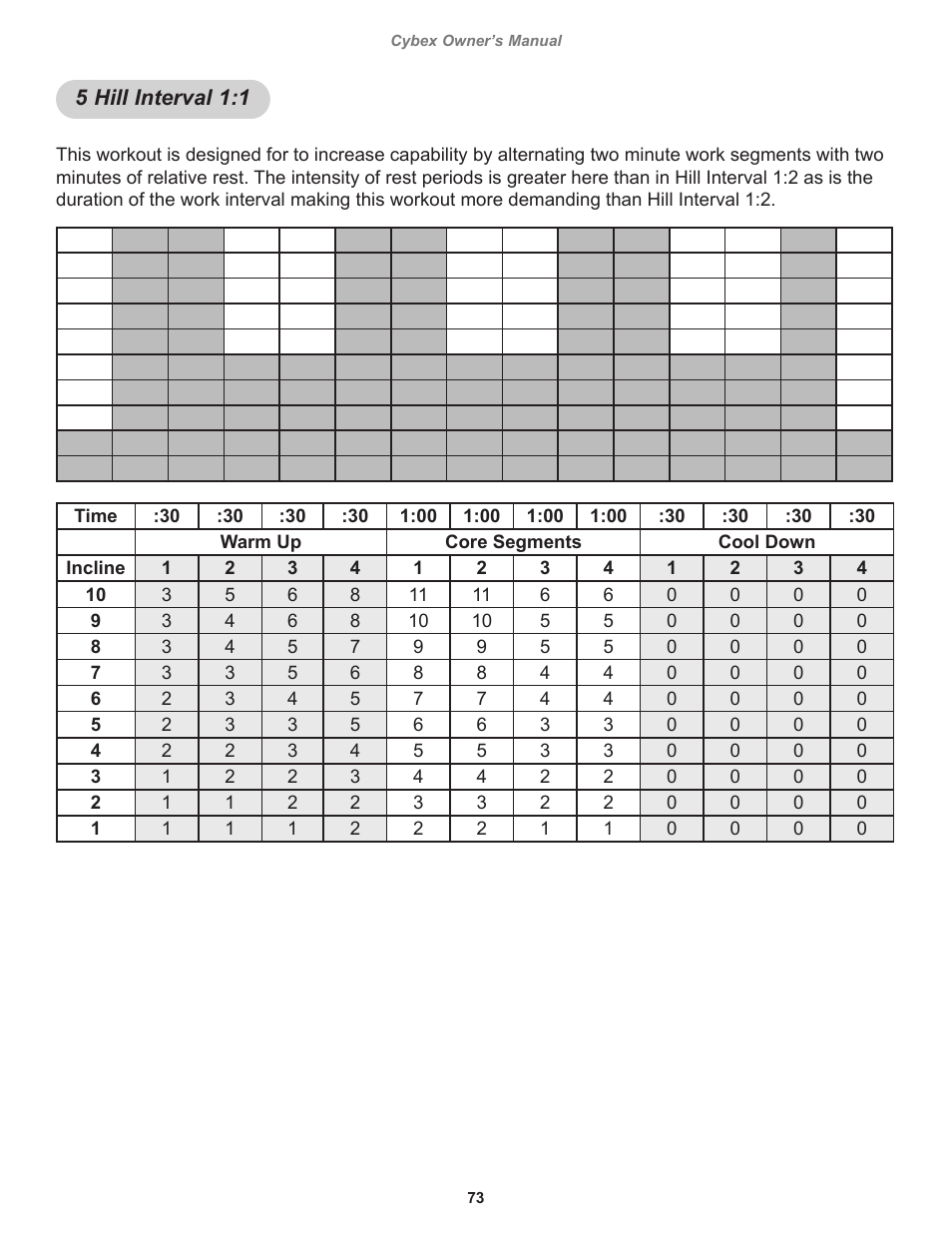 5 hill interval 1:1 | Cybex 525T Treadmill User Manual | Page 73 / 80