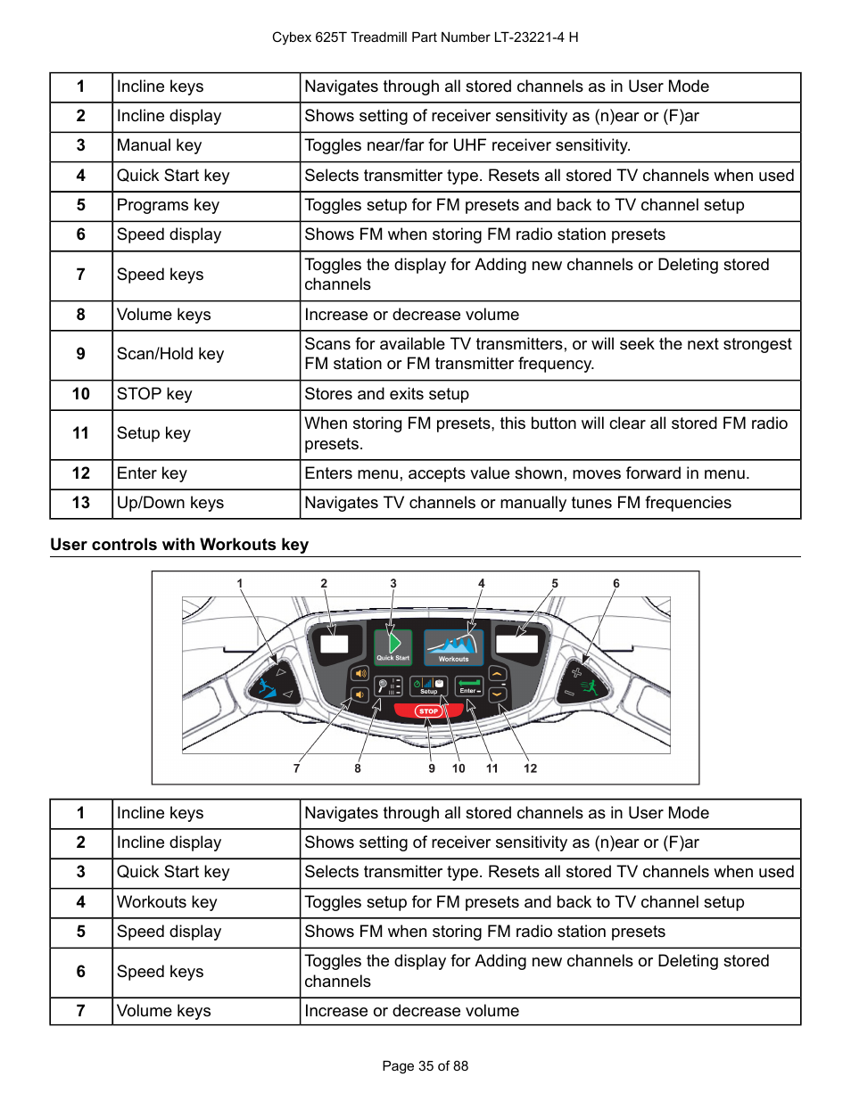 User controls with workouts key | Cybex 625T Treadmill User Manual | Page 35 / 88