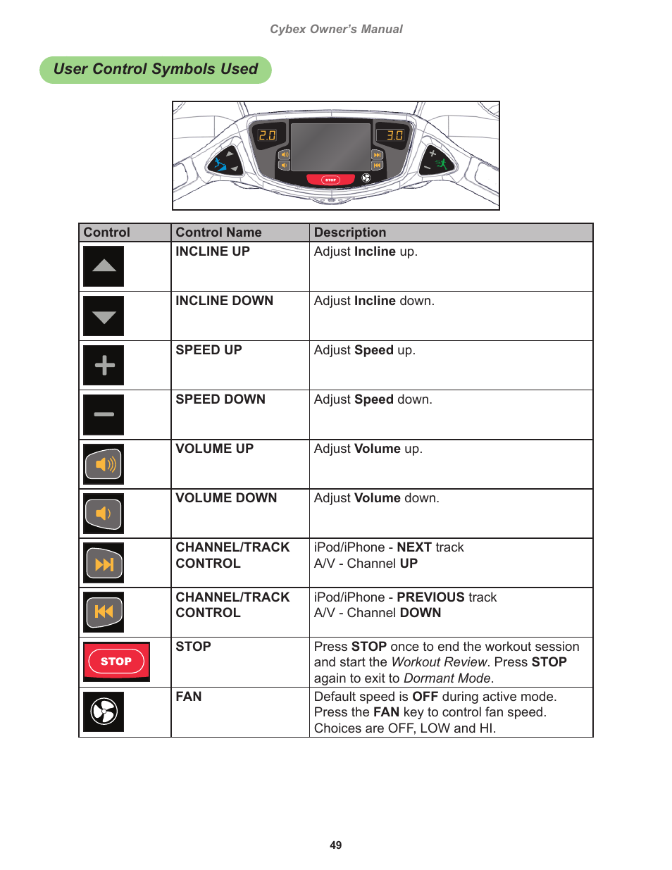 User control symbols used | Cybex 770T Treadmill User Manual | Page 49 / 98