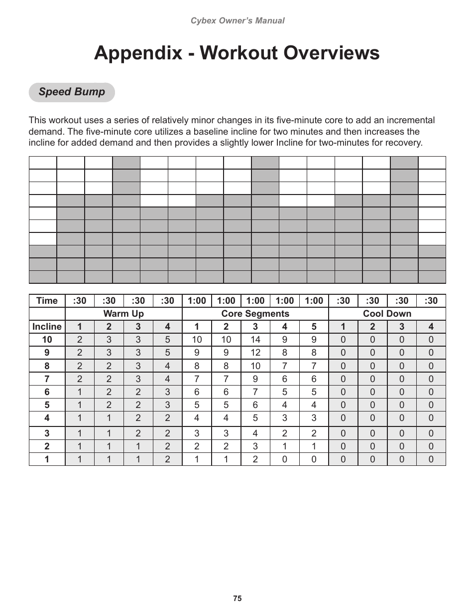 Appendix - workout overviews, Speed bump | Cybex 770T Treadmill User Manual | Page 75 / 98