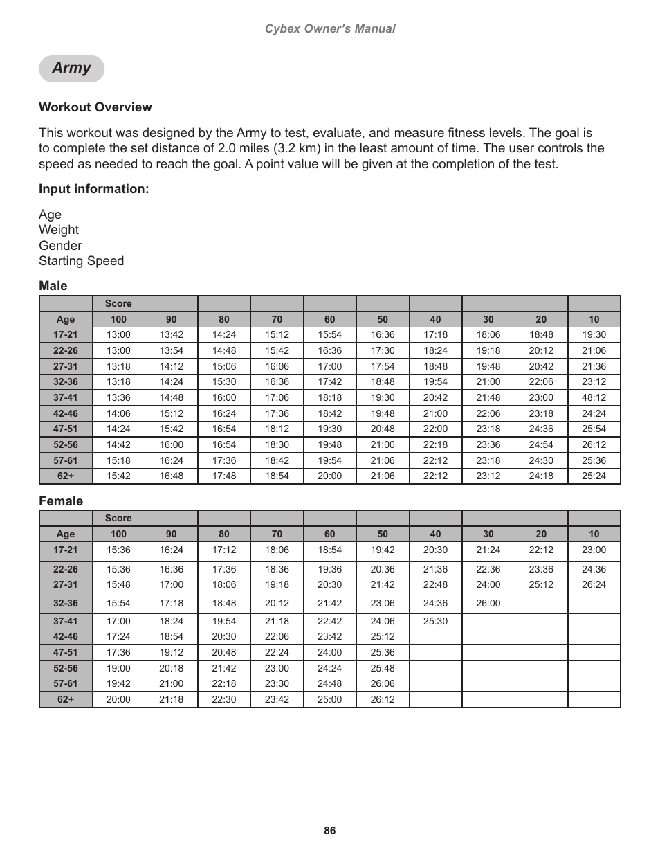 Army, Female | Cybex 770T Treadmill User Manual | Page 86 / 98