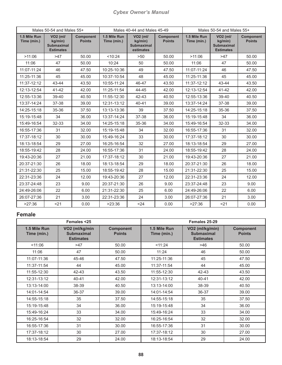 Female | Cybex 770T Treadmill User Manual | Page 88 / 98