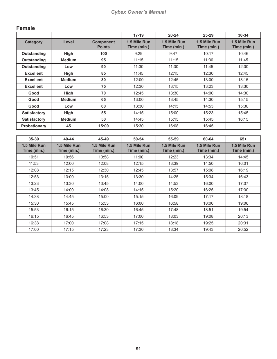 Female | Cybex 770T Treadmill User Manual | Page 91 / 98