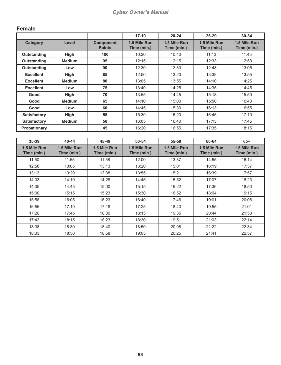 Female | Cybex 770T Treadmill User Manual | Page 93 / 98