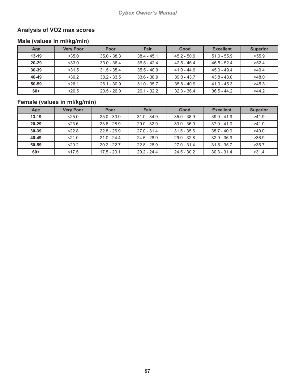 Female (values in ml/kg/min) | Cybex 770T Treadmill User Manual | Page 97 / 98